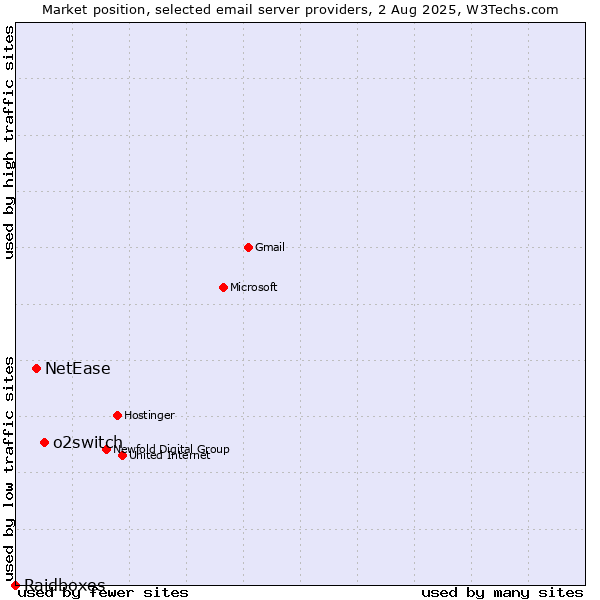 Market position of o2switch vs. NetEase vs. Raidboxes