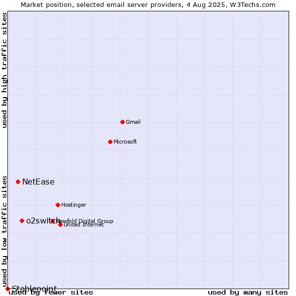 Market position of o2switch vs. NetEase vs. Stablepoint