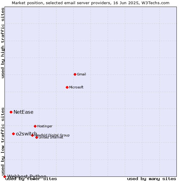 Market position of o2switch vs. NetEase vs. Webhost Python