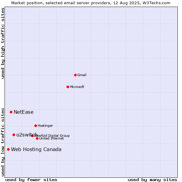 Market position of o2switch vs. NetEase vs. Web Hosting Canada