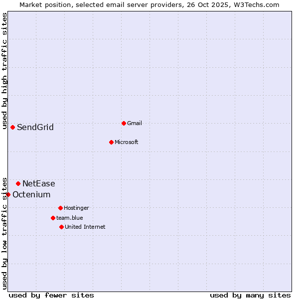 Market position of NetEase vs. SendGrid vs. Octenium
