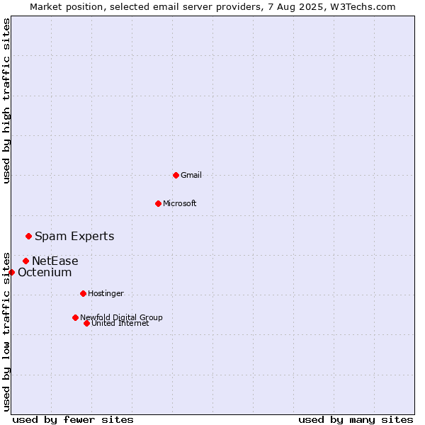 Market position of Spam Experts vs. NetEase vs. Octenium