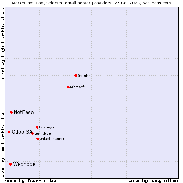 Market position of NetEase vs. Webnode vs. Odoo SA