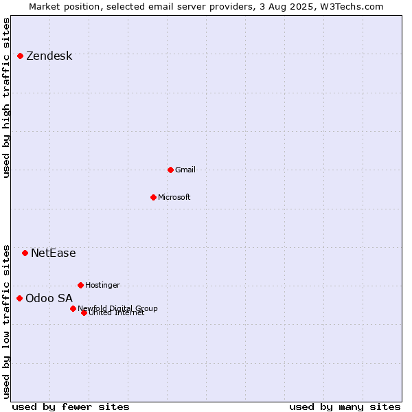 Market position of NetEase vs. Zendesk vs. Odoo SA