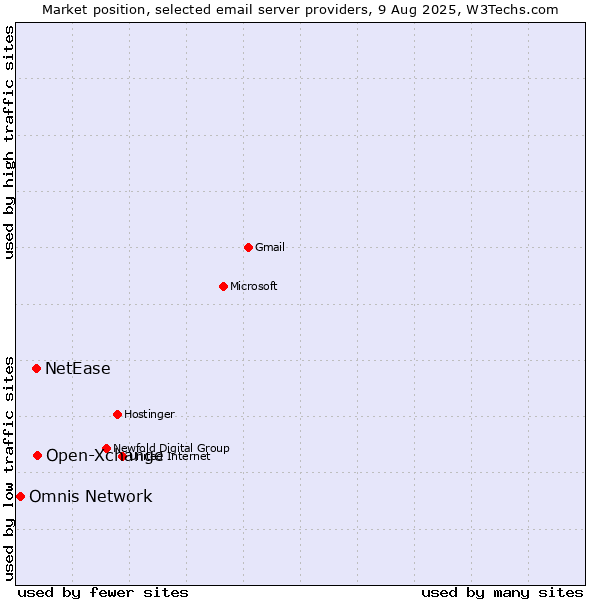 Market position of Open-Xchange vs. NetEase vs. Omnis Network