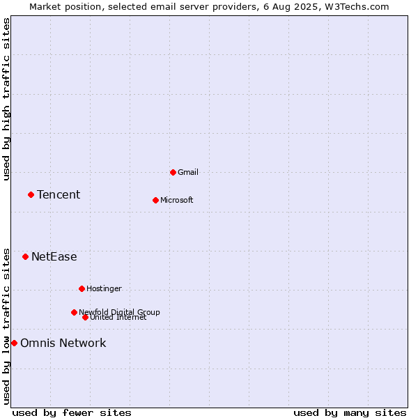 Market position of Tencent vs. NetEase vs. Omnis Network