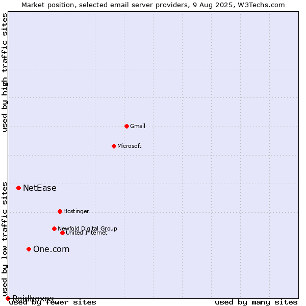 Market position of One.com vs. NetEase vs. Raidboxes