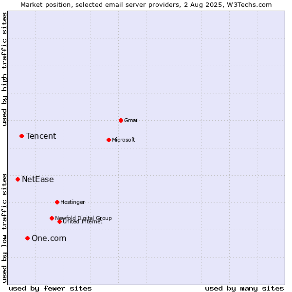 Market position of One.com vs. Tencent vs. NetEase