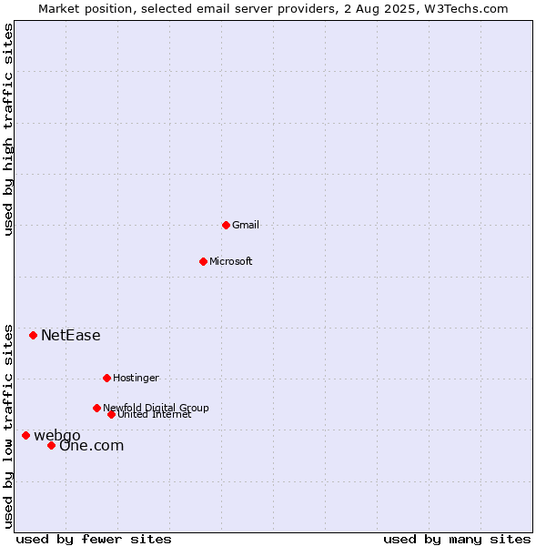 Market position of One.com vs. NetEase vs. webgo