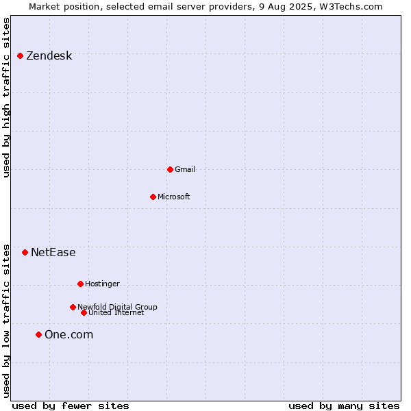 Market position of One.com vs. NetEase vs. Zendesk