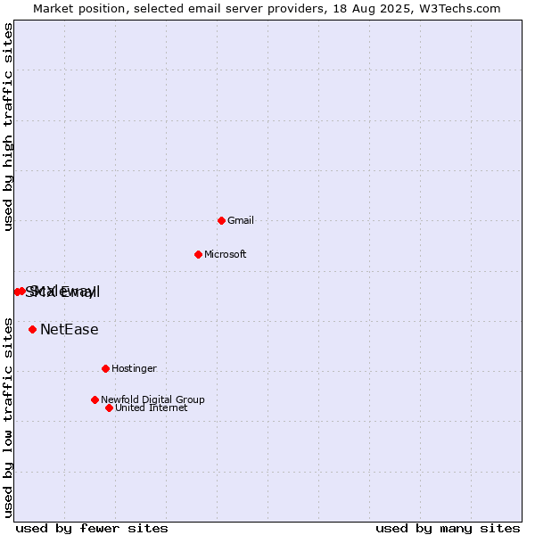 Market position of NetEase vs. Scaleway vs. SMX Email