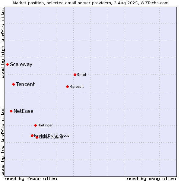Market position of Tencent vs. NetEase vs. Scaleway