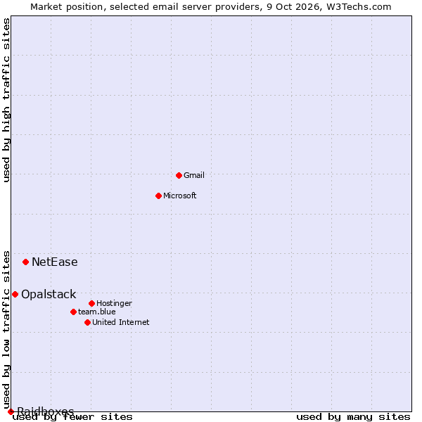 Market position of NetEase vs. Opalstack vs. Raidboxes