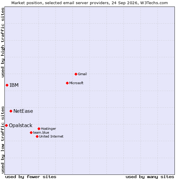 Market position of NetEase vs. IBM vs. Opalstack