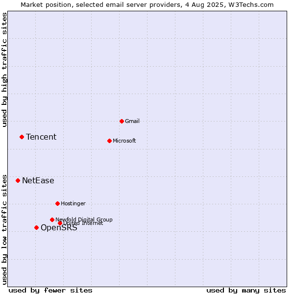 Market position of OpenSRS vs. Tencent vs. NetEase