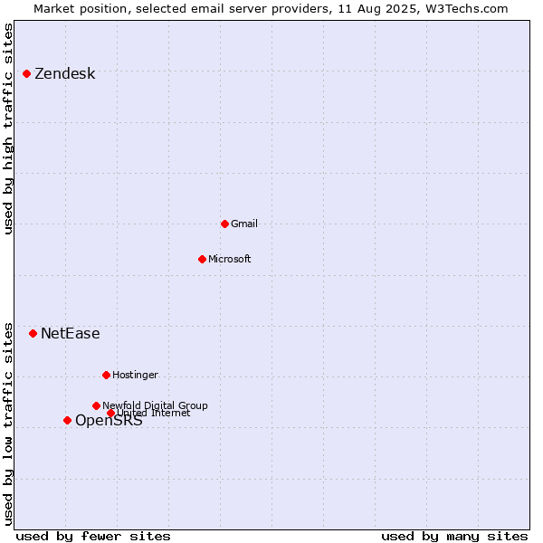 Market position of OpenSRS vs. NetEase vs. Zendesk