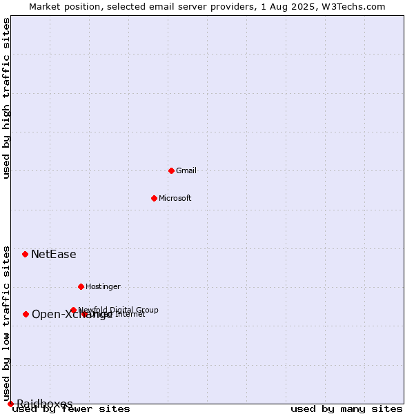 Market position of Open-Xchange vs. NetEase vs. Raidboxes