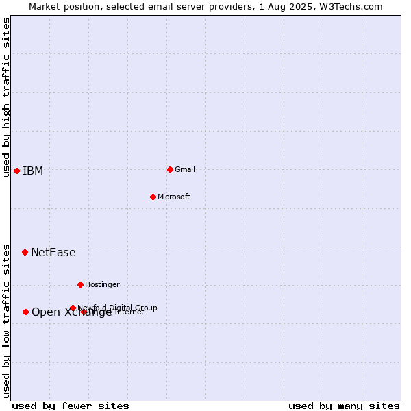 Market position of Open-Xchange vs. NetEase vs. IBM
