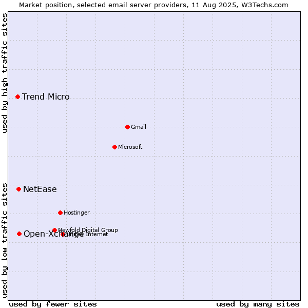 Market position of Open-Xchange vs. NetEase vs. Trend Micro