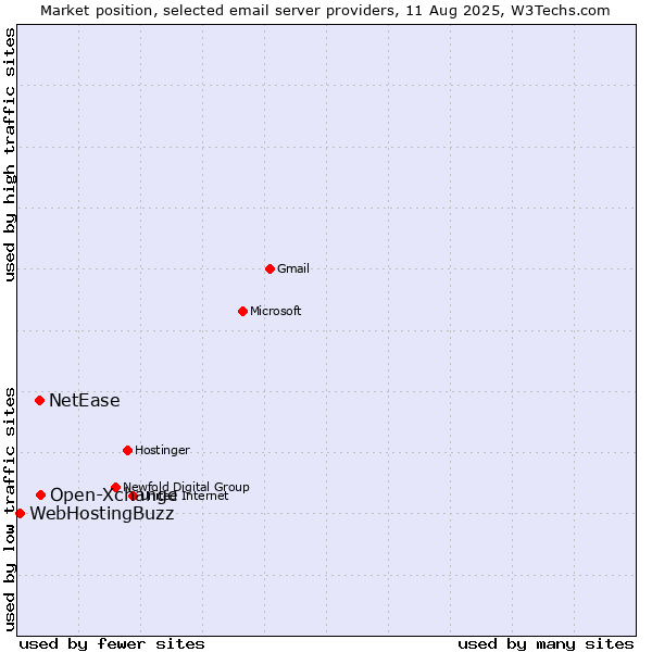 Market position of Open-Xchange vs. NetEase vs. WebHostingBuzz