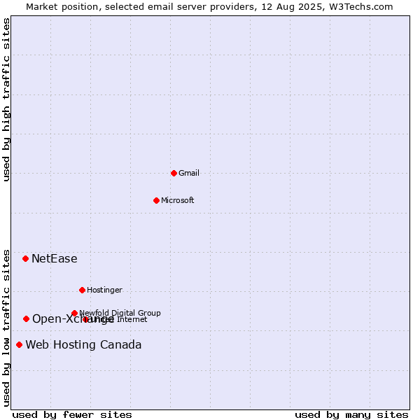 Market position of Open-Xchange vs. NetEase vs. Web Hosting Canada