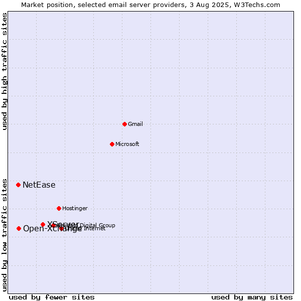 Market position of XServer vs. Open-Xchange vs. NetEase