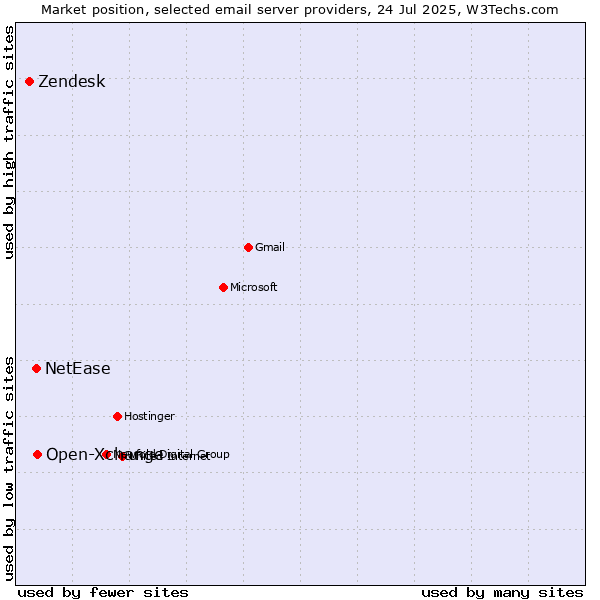 Market position of Open-Xchange vs. NetEase vs. Zendesk