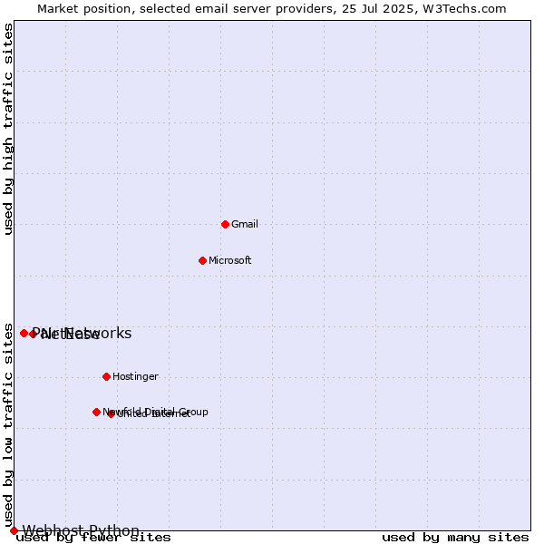 Market position of NetEase vs. Pair Networks vs. Webhost Python