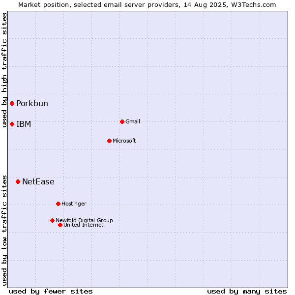 Market position of NetEase vs. IBM vs. Porkbun