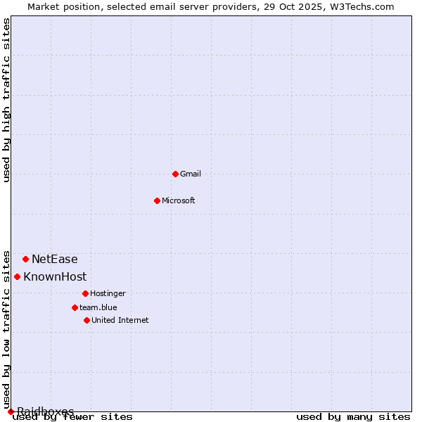 Market position of NetEase vs. KnownHost vs. Raidboxes
