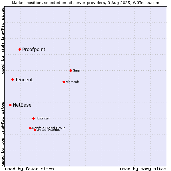 Market position of Proofpoint vs. Tencent vs. NetEase
