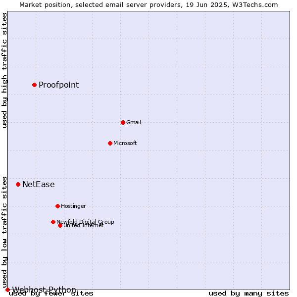 Market position of Proofpoint vs. NetEase vs. Webhost Python