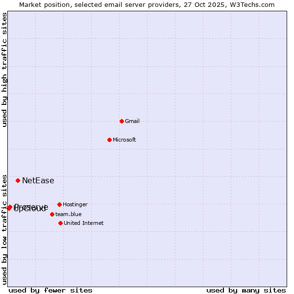 Market position of NetEase vs. Proserve vs. UpCloud