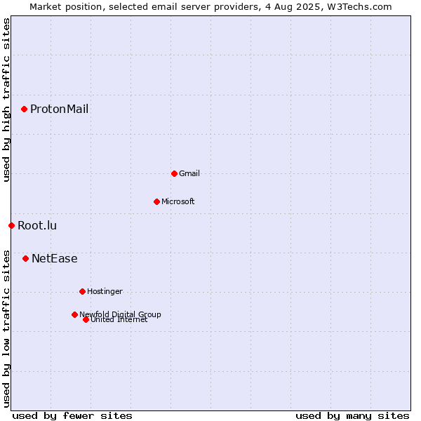 Market position of NetEase vs. ProtonMail vs. Root.lu
