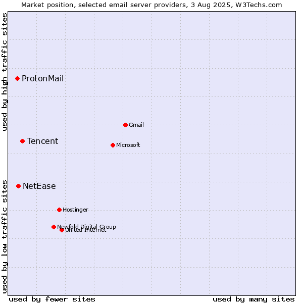 Market position of Tencent vs. NetEase vs. ProtonMail