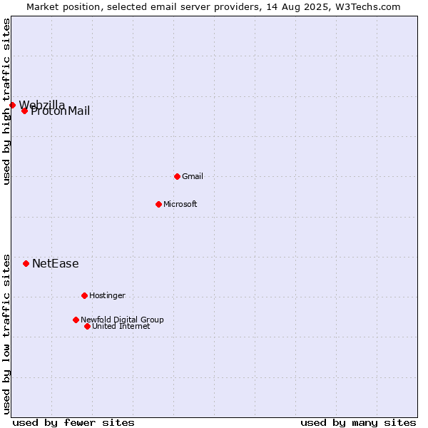 Market position of NetEase vs. ProtonMail vs. Webzilla