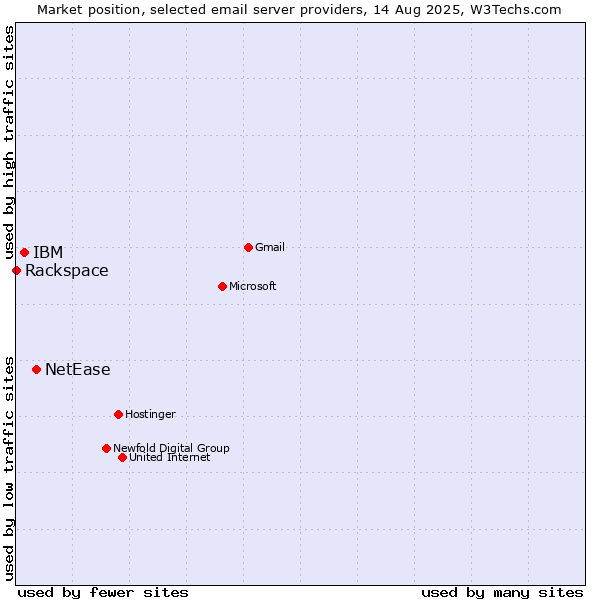 Market position of NetEase vs. IBM vs. Rackspace