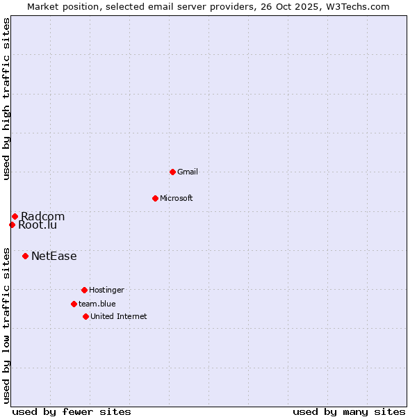 Market position of NetEase vs. Radcom vs. Root.lu