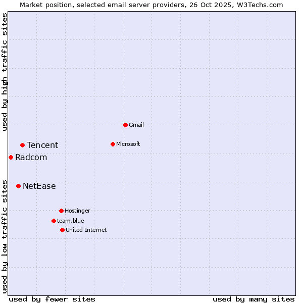 Market position of Tencent vs. NetEase vs. Radcom