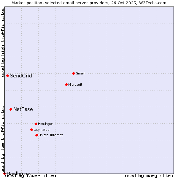 Market position of NetEase vs. SendGrid vs. Raidboxes