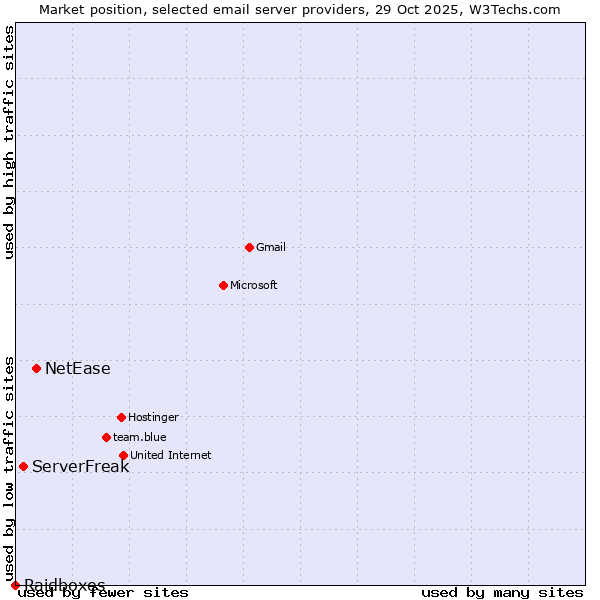 Market position of NetEase vs. ServerFreak vs. Raidboxes