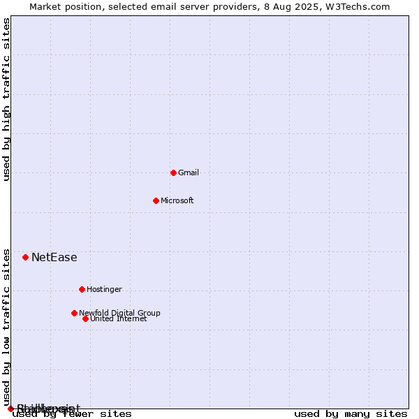 Market position of NetEase vs. Raidboxes vs. Stablepoint