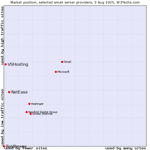 Market position of NetEase vs. VSHosting vs. Raidboxes