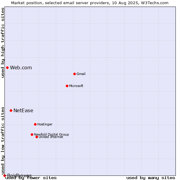 Market position of NetEase vs. Web.com vs. Raidboxes
