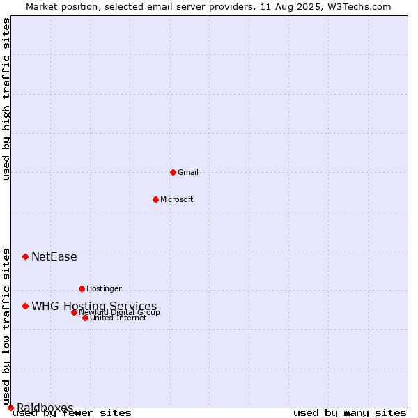 Market position of NetEase vs. WHG Hosting Services vs. Raidboxes