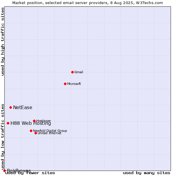Market position of NetEase vs. H88 Web Hosting vs. Raidboxes