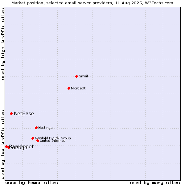 Market position of NetEase vs. webgo vs. Rapidenet