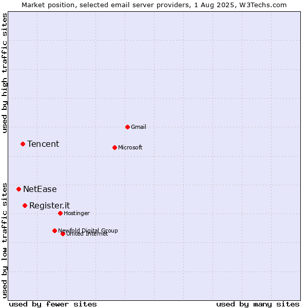 Market position of Register.it vs. Tencent vs. NetEase