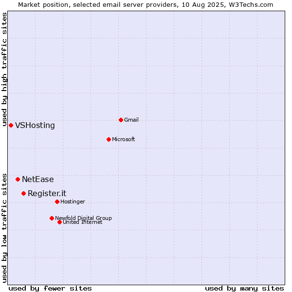 Market position of Register.it vs. NetEase vs. VSHosting
