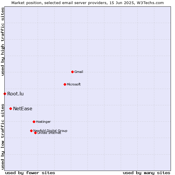 Market position of NetEase vs. Root.lu
